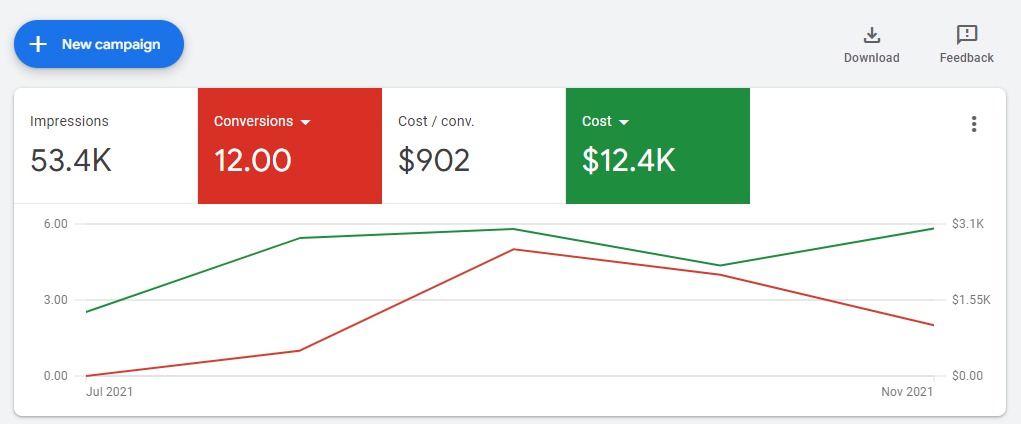 Google Ads Management Services Results- Ads Spiders