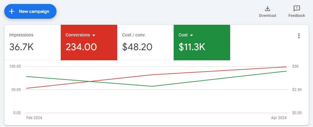 Google Ads Management Services Results- Ads Spiders