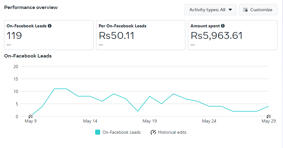 B2B Leather Business Case Study Overview - Ads Spiders