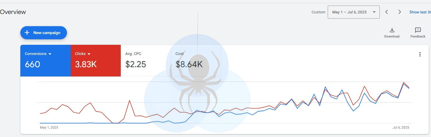 Telavets Traffic Statistics - Ads Spiders